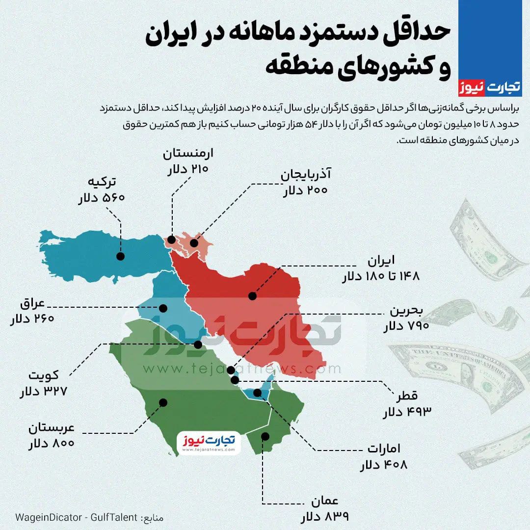 حداقل دستمزد ماهانه در ایران و کشورهای منطقه حداقل دستمزد ماهانه در ایران