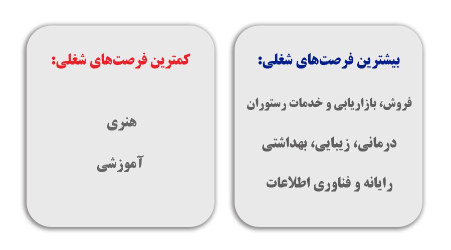 فرصت های شغلی در شاهین شهر