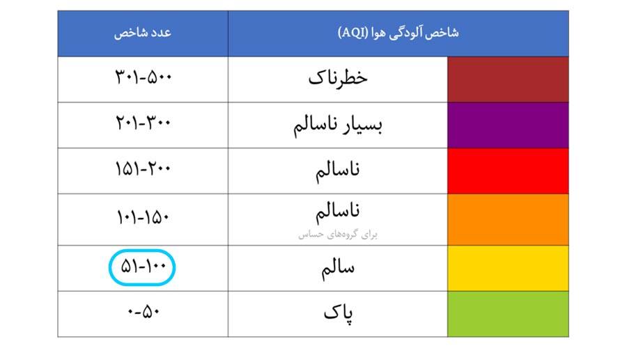 جدول شاخص آلودگی هوا