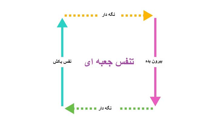 آموزش تنفس جعبه ای